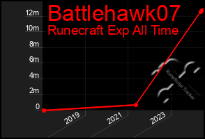 Total Graph of Battlehawk07