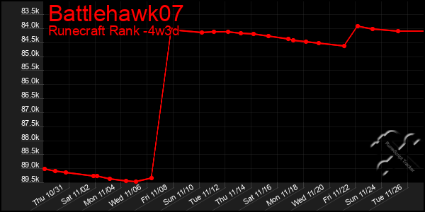 Last 31 Days Graph of Battlehawk07