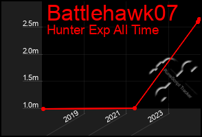 Total Graph of Battlehawk07