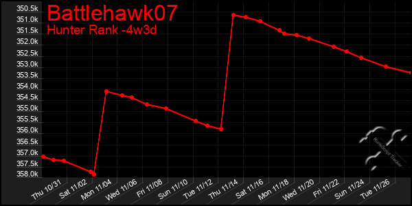 Last 31 Days Graph of Battlehawk07