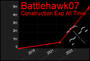 Total Graph of Battlehawk07