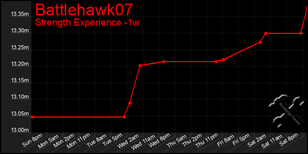 Last 7 Days Graph of Battlehawk07