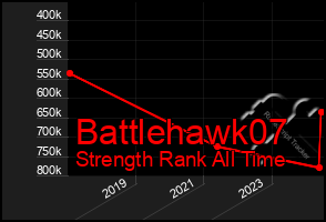 Total Graph of Battlehawk07