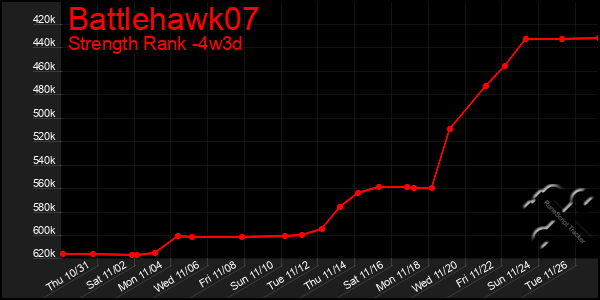 Last 31 Days Graph of Battlehawk07