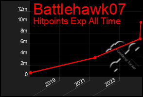 Total Graph of Battlehawk07