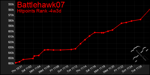 Last 31 Days Graph of Battlehawk07