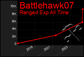 Total Graph of Battlehawk07