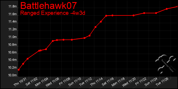 Last 31 Days Graph of Battlehawk07