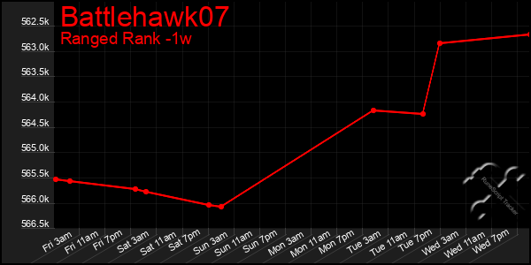 Last 7 Days Graph of Battlehawk07