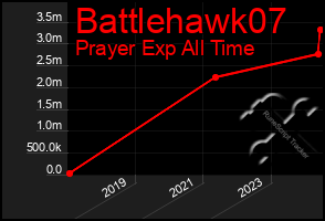 Total Graph of Battlehawk07