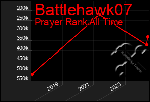 Total Graph of Battlehawk07