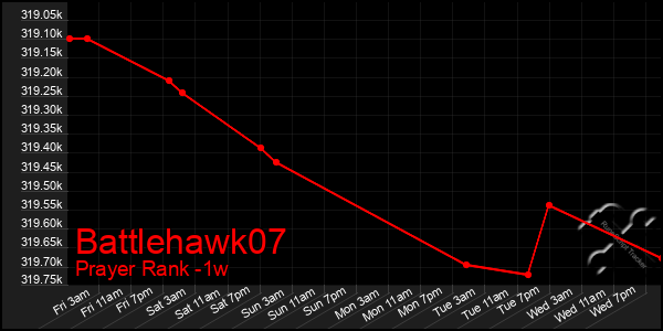 Last 7 Days Graph of Battlehawk07