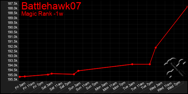 Last 7 Days Graph of Battlehawk07