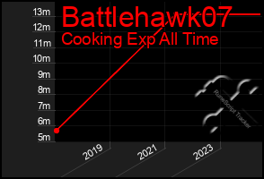 Total Graph of Battlehawk07