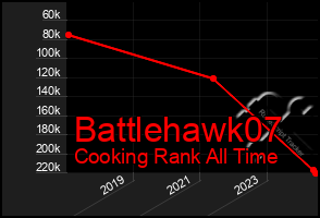 Total Graph of Battlehawk07