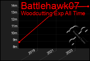 Total Graph of Battlehawk07