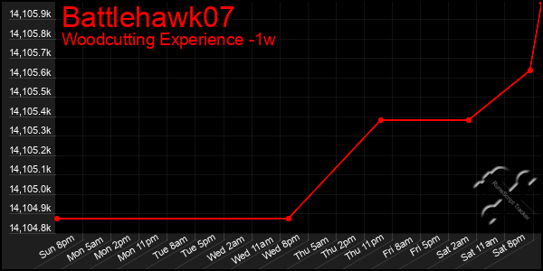 Last 7 Days Graph of Battlehawk07