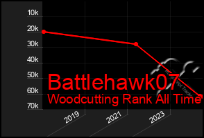 Total Graph of Battlehawk07