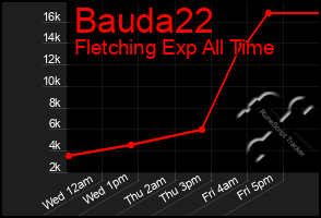 Total Graph of Bauda22