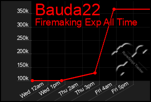 Total Graph of Bauda22