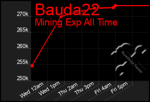 Total Graph of Bauda22