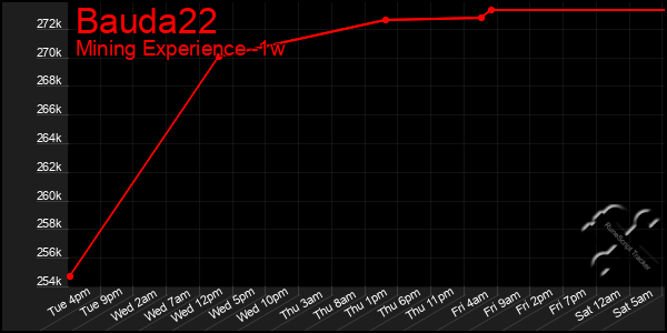 Last 7 Days Graph of Bauda22