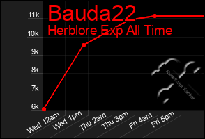 Total Graph of Bauda22