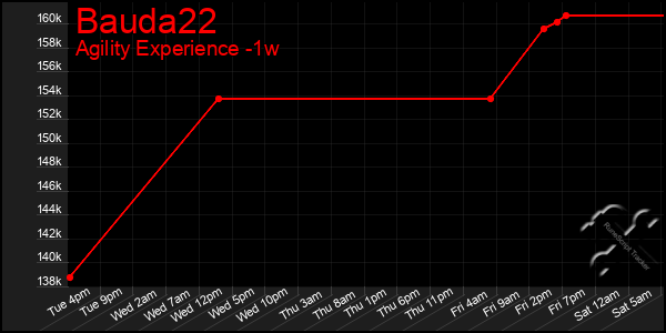 Last 7 Days Graph of Bauda22