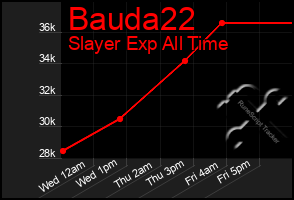 Total Graph of Bauda22