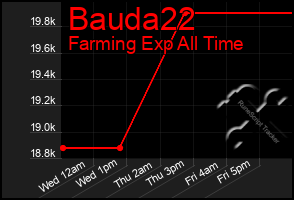 Total Graph of Bauda22