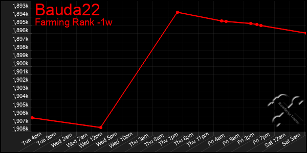 Last 7 Days Graph of Bauda22