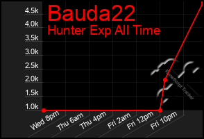 Total Graph of Bauda22