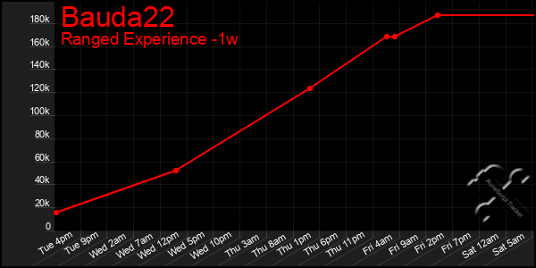 Last 7 Days Graph of Bauda22