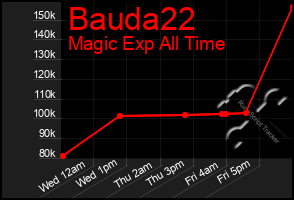 Total Graph of Bauda22
