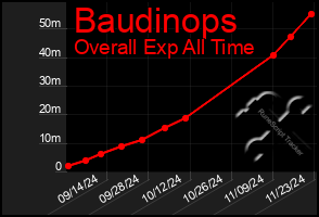 Total Graph of Baudinops