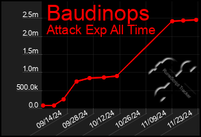 Total Graph of Baudinops