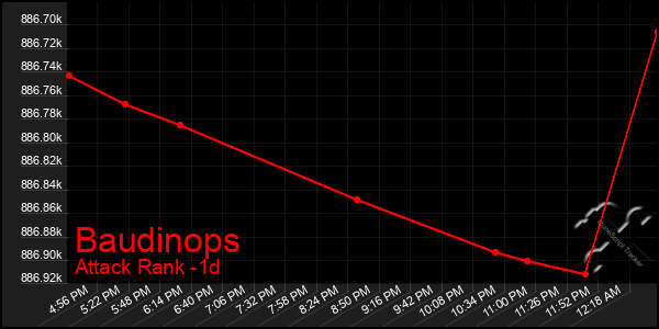 Last 24 Hours Graph of Baudinops