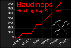 Total Graph of Baudinops