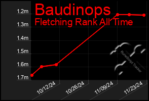 Total Graph of Baudinops