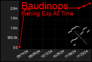 Total Graph of Baudinops