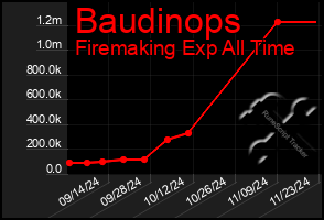 Total Graph of Baudinops