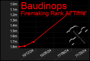 Total Graph of Baudinops