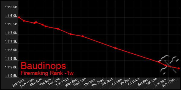 Last 7 Days Graph of Baudinops