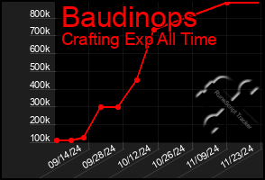 Total Graph of Baudinops