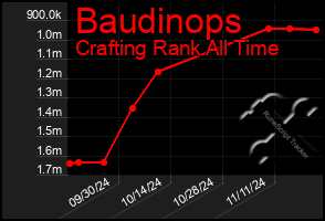 Total Graph of Baudinops