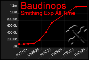 Total Graph of Baudinops