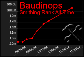 Total Graph of Baudinops