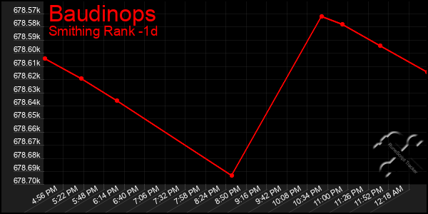 Last 24 Hours Graph of Baudinops