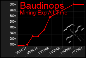 Total Graph of Baudinops