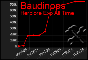 Total Graph of Baudinops